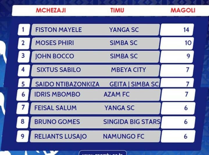 NBC Premier League Top Scorer List | Orodha Ya Wafungaji Bora Ligi Kuu Tanzania 2024